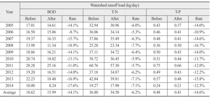 Figure 7.  Change of water level according to the simulation conditions.