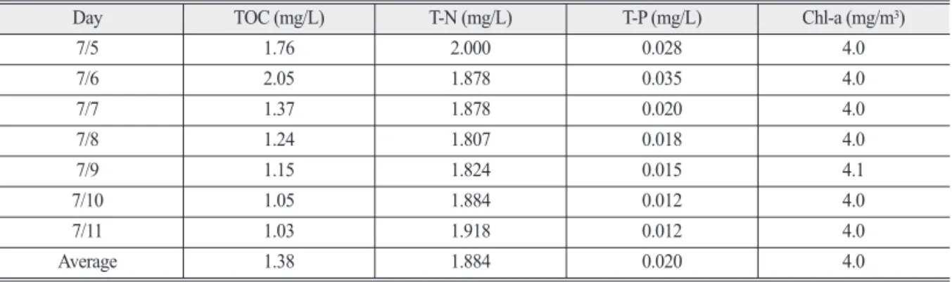 Table 10.  Simulation result of water concentration change in dam during 10 years frequency rainfall