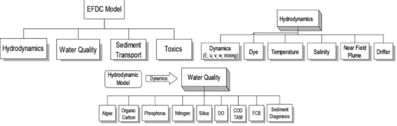Figure 4.  Components of EFDC Model.