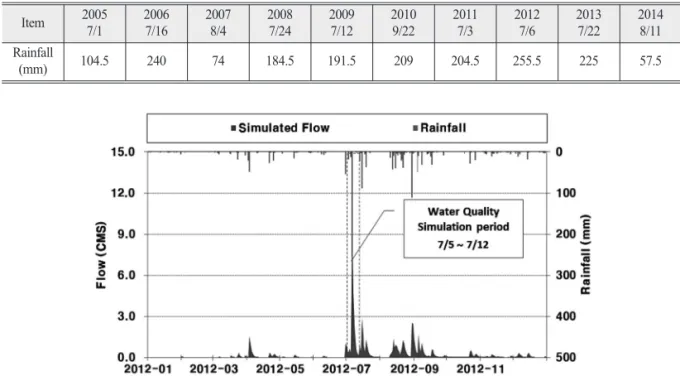 Table 6.  Average daily maximum precipitation in the last 10 years(Wonju Meteorological Office)