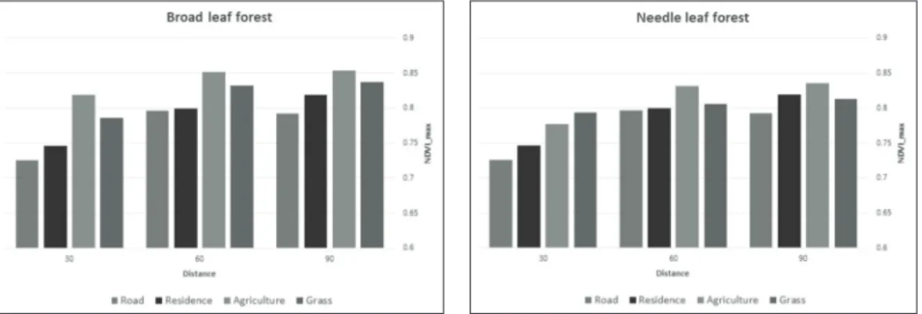 Figure 6.  Difference of vegetation condition according to distance in broad leaf forest (left) &amp; needle leaf forest (right).