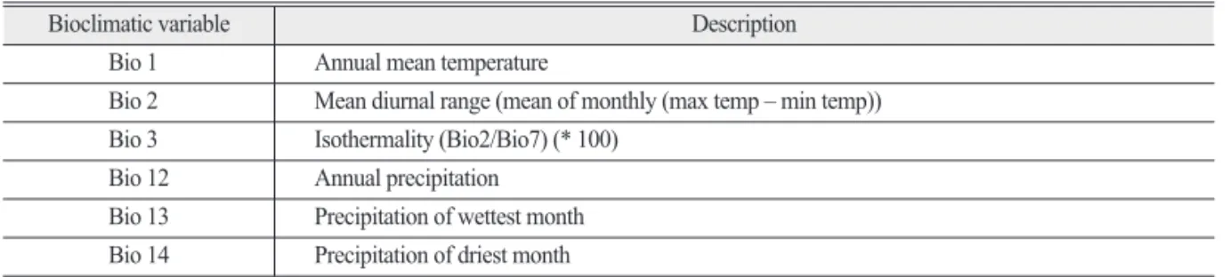 Table 1.  Climate variable used for Species Distribution Models of Quercus acuta Thunb.