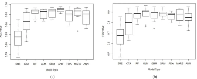 Figure 2.  Box plots for assessments of nine-single Species Distribution Models (Area Under the Curve (AUC) values (a), True Skill Statistic (TSS) values (b))