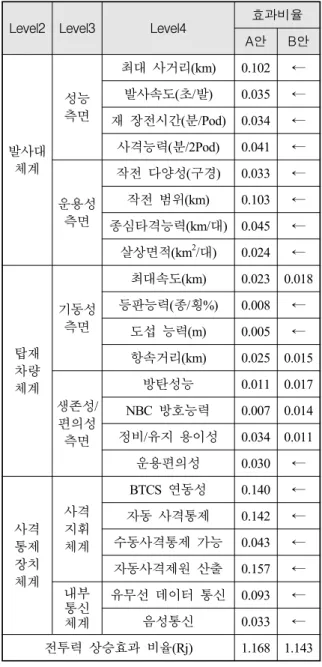 Table  2.  각  대안별  전투력상승효과  비율  산출  결과