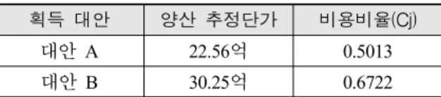 Table  4.  각  대안별  비용비율(Cj)  산출  결과 획득  대안 양산  추정단가 비용비율(Cj) 대안  A 22.56억 0.5013 대안  B 30.25억 0.6722 ※ M270A1  해외FMS  구매  단가  :  약  45억 라
