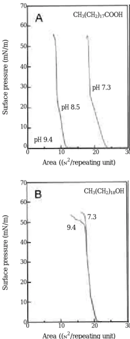 그림  3.  Pressure-area  isotherms  of  octadecanoic  acid  (A)  and  octadecanol  (B)  monolayer  films  on  subphases of different pHs between 7.3 and 10.1