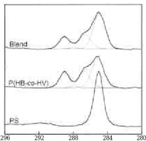 그림 16. High-resolution C1s spectra of P(HB-co-HV),  PS, and their blend film P(HB-co-HV)/PS (95/5 by wt%)  at a photoelectron takeoff angle of 90 ° 