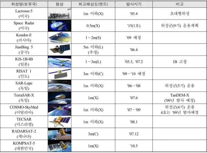 Table  1.  The  high  resolution  SAR  Satellites1/2, JERS-1 및  RADARSAT-1이  발사되어  민간  목적으