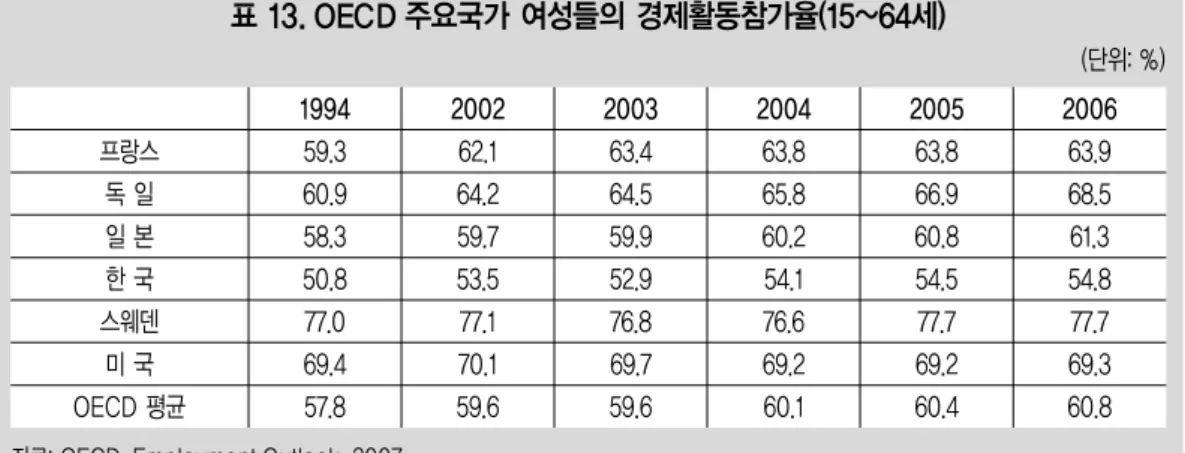 그림 7. OECD 국가의 GDP대비 육아지원 예산비율(2004)