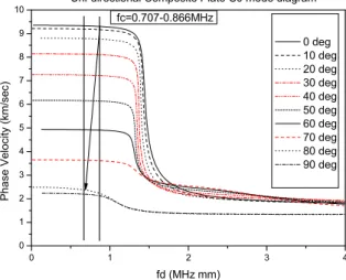 Fig.  4.  Group  velocity  dispersion  curves  of  Lamb  wave  propagation  for  unidirectional  composite  plate  -  0deg