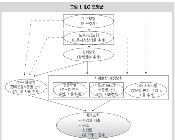 그림 1. ILO 모형군