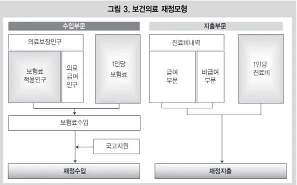 그림 3. 보건의료 재정모형 3) 퇴직연금 재정모형 7) 비급여비는 외부전문가의 의견을 반영하여 장기적으로 급여비의 일정수준(약 20%수준)을 유지하는 것으로 가정하고 있다