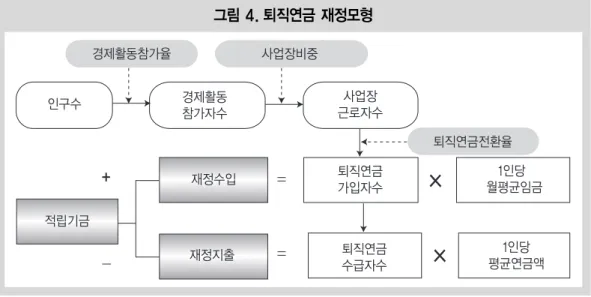 그림 5. 산재 및 고용보험 재정모형