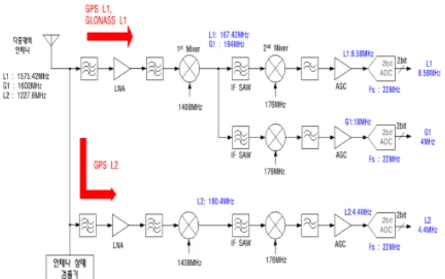 Fig.  3.  다중모드  위성항법수신기의  RF/IF구조