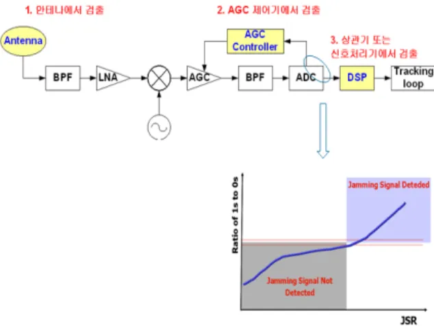 Fig.  10.  재밍신호  유무  탐지  기법 4. 항재밍 가변대역 알고리즘 성능분석 가. 성능분석 환경     성능분석을  위해서  모의실험에  이용된  GPS신호는  -130dBm를  기준으로  설정  한  후,  수신기  잡음신호는  +20dBm을  높여서  생성한다
