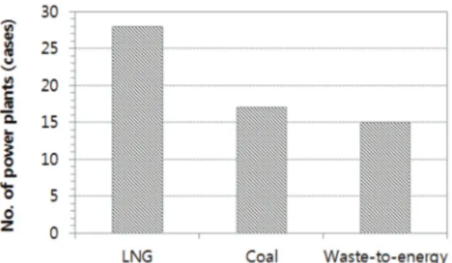 Figure 6.  Distribution of emission amounts of PM 10 , NO 2 , and SO 2 reduced by EIA for 60 power plants.