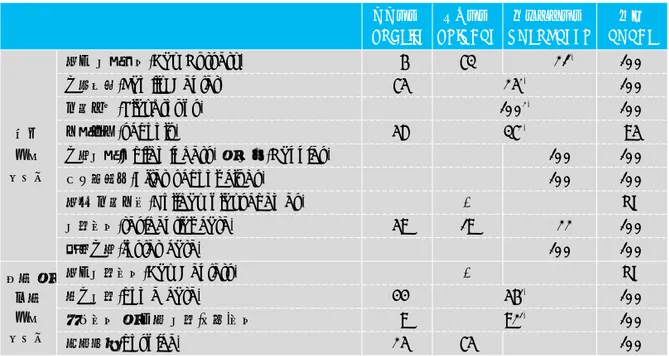 표 3. 잉글랜드 지역의 돌봄서비스 유형별 구성비율(%) 아동 돌봄 서비스 성인 및 노인 돌봄 서비스 주간 보육시설(Day Nursery)가족센터(Family Center)놀이그룹(Playgroups)교육기관(schools) 가정보육(Childminders) 및 보모(Nannies)방과후클럽(After school clubs)