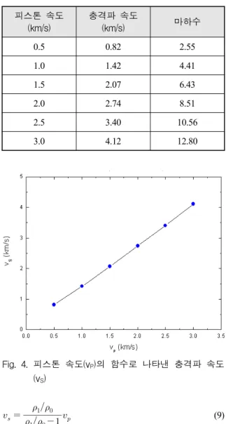 Table  2.  피스톤의  속도에  따른  충격파의  속도와  그  마하수 피스톤  속도  (km/s) 충격파  속도(km/s) 마하수 0.5 0.82 2.55 1.0 1.42 4.41 1.5 2.07 6.43 2.0 2.74 8.51 2.5 3.40 10.56 3.0 4.12 12.80 Fig