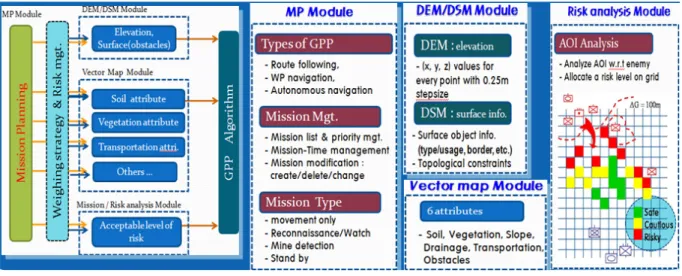 Fig.  2.  GPP  architectureMP problem  :