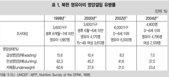 표 1. 북한 영유아의 영양결핍 유병률 (단위: %) 조사대상 영양상태(%) 급성영양장애(wasting) 만성영양장애(stunting) 저체중(underweight) 15.6 62.360.6 10.4 45.227.9 8.5 41.621.0 7.037.023.41998년1)3,600가구생후 6개월~7세 미만영유아 1,887명3,600가구생후 6월~6세 미만영유아 4,175명15~49 여성 3,613명6,000가구0~6세 이하영유아 6,000명 4,800명 