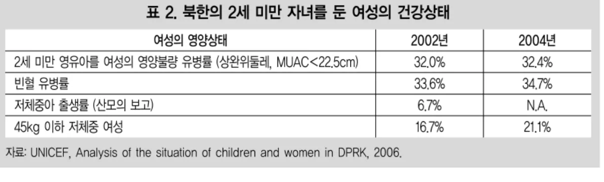 표 2. 북한의 2세 미만 자녀를 둔 여성의 건강상태 여성의 영양상태 2세 미만 영유아를 여성의 영양불량 유병률 (상완위둘레, MUAC＜22.5cm) 빈혈 유병률 저체중아 출생률 (산모의 보고) 45kg 이하 저체중 여성 2002년32.0%33.6%6.7%16.7% 32.4%34.7%N.A.21.1% 2004년 로 보이며, 노동생산성도 저하되었을 것으로 보인다.6