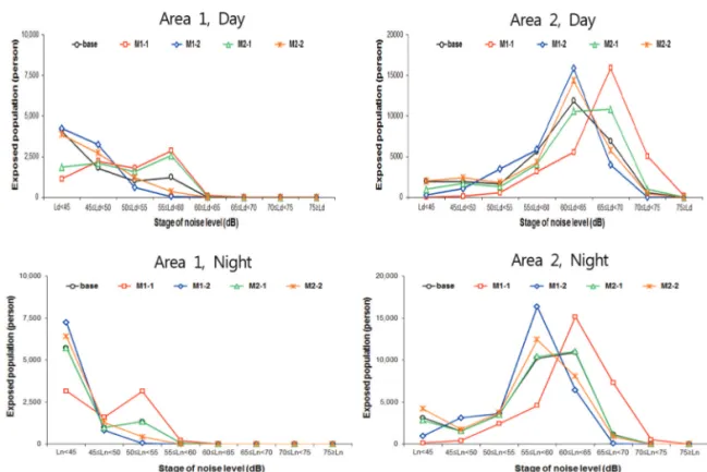 Figure 6.  Comparison of population of noise exposure of each method.
