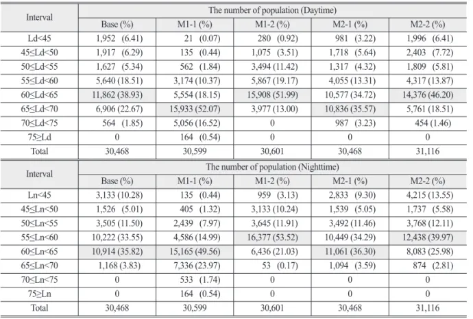 Table 2.  Population of noise exposure of each method (Area 1)