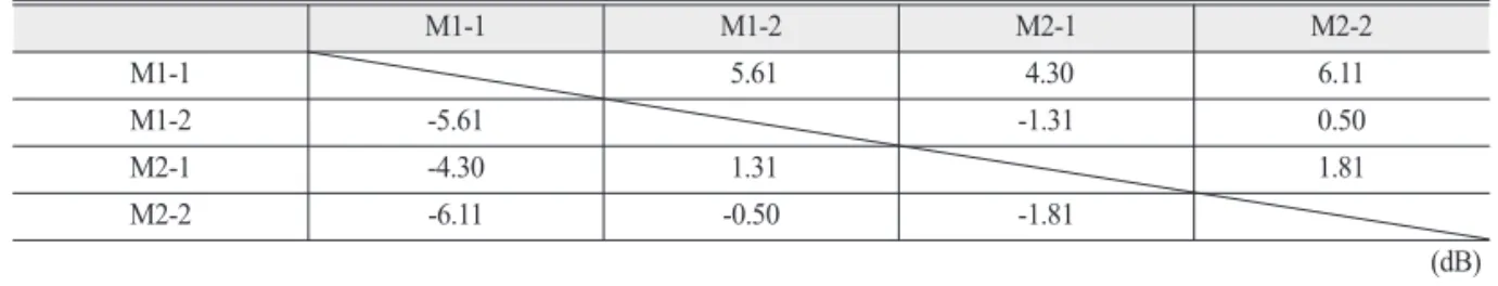 Table 5. Population in excess of noise management standards of each method (Area2)
