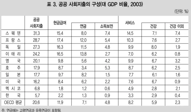 표 3. 공공 사회지출의 구성(대 GDP 비율, 2003) (단위: %) 스 웨 덴 프 랑 스 독 일 이 태 리 영 국 호 주 일 본 미 국 멕 시 코 한 국 OECD 평균 공공 사회지출31.328.727.324.220.117.917.716.26.85.720.6 15.4 17.416.316.59.88.79.78.41.82.211.9 8.012.011.513.85.63.48.26.21.21.37.1 7.45.44.82.74.25.31.52.20.60.94.