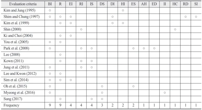 Table 1. Evaluation criteria of biodiversity based of the surveyed references.