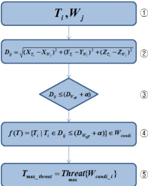 Fig.  4.  Nearest  Neighborhood  프로세스