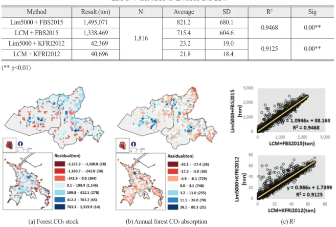 Figure 6.  Differences in CO 2 stock and absorption per gird using dissimilar spatial data and its correlation.