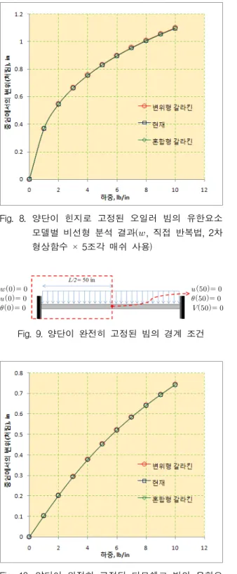 Fig.  8.  양단이  힌지로  고정된  오일러  빔의  유한요소  모델별  비선형  분석  결과(,  직접  반복법,  2차  형상함수  ×  5조각  매쉬  사용)            Fig