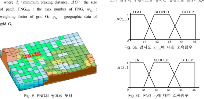Fig.  6b.  FNG    에  대한  소속함수