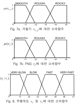 Table  1b.  속도우선  모드에서의  경사도  퍼지  규칙 Current Slope,  