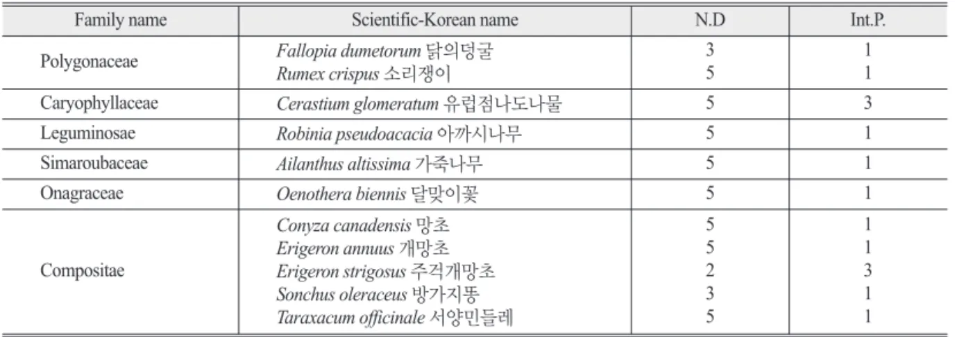 Table 6.  The list of approved foreign export plants in Ohdosan natural recreation forest