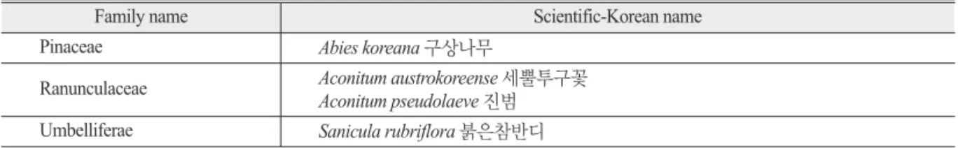Table 7.  The list of target plants adaptable to climate change in Ohdosan natural recreation forest