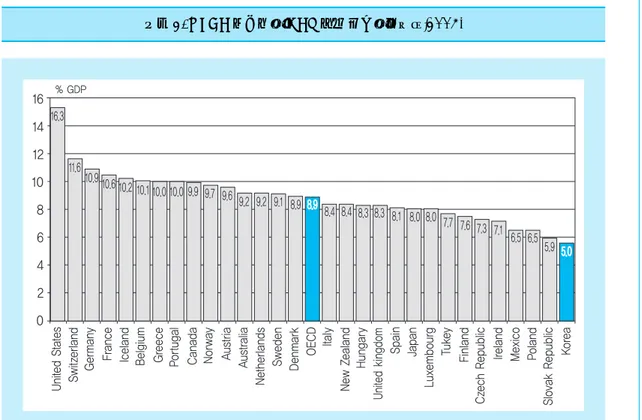 그림 2. OECD 국가들의 GDP 대비 보건의료지출(2004)
