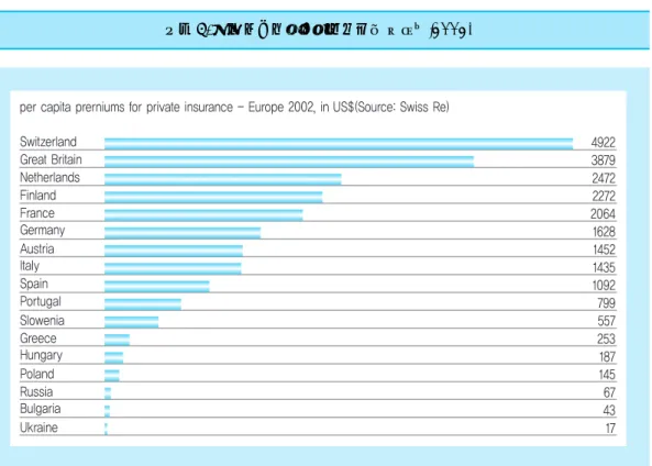 그림 5. 유럽 국가들의 1인당 사보험 지출액(2002)