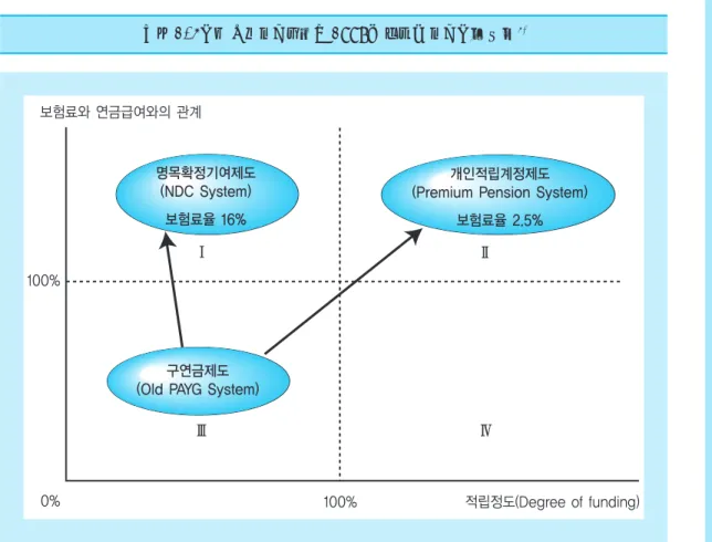 그림 1. 4개의 공적연금유형과 1998년 스웨덴 연금개혁 방향 4)