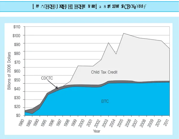 그림 4. CTC, EITC, CDCTC의 예산규모 변화 추이 (1980~2011)