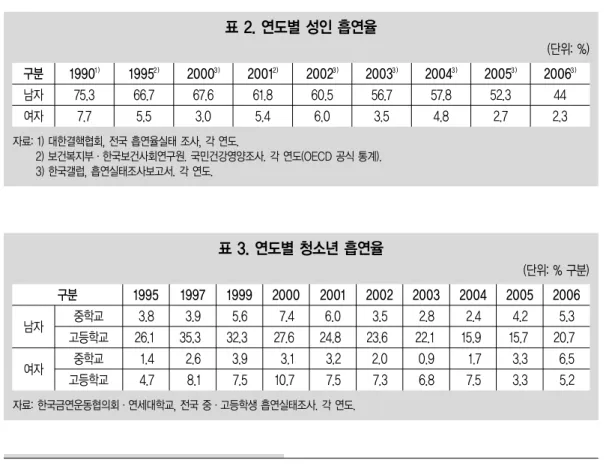 표 2. 연도별 성인 흡연율 (단위: %) 구분 남자 여자 1990 1)75.37.7 66.75.5 67.63.0 61.85.4 60.56.0 56.73.5 57.84.8 52.32.7 44 2.319952)20003)20012)20023)20033)20043)20053) 2006 3) 자료: 1) 대한결핵협회, 전국 흡연율실태 조사, 각 연도
