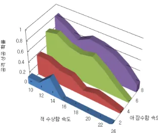 Fig.  16.  수상함,  잠수함의  속도에  따른  공격  성공  확률 Fig.  17.  TMA  기동  순서에  따른  공격  성공  확률 Fig