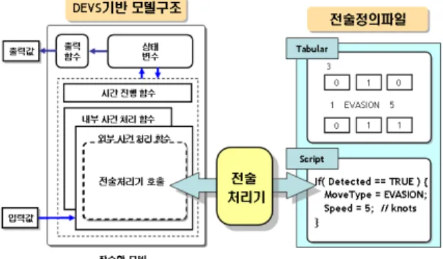 Fig.  2.  전술처리기를  사용한  모델구조 나. 전술 정의     본  연구에서  제시하는  전술처리기는  다양한  전술의  표현과  명확한  가독성을  위해,  트리구조와  같은  계층 적인  전술정의를  지원한다