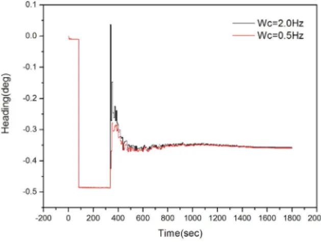 Fig.  19.  Pitch  각  확대(Case3) Fig.  20.  Roll  각  정렬결과  비교 Fig.  21.  Pitch  각  정렬결과  비교 Fig