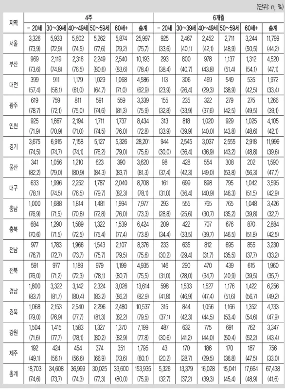 표 8. 2005년 시도별 연령별 4주·6개월 성공률 (단위: n, %) 지 역 서울 부산 대전 광주 인천 경기 울산 대구 충남 충북 전남 전북 경남 경북 강원 제주 총계 1,582(69.1)412(74.1)227(78.3)253 (54.9)502(73.8)1,557(66.8)151(87.3)146(48.8)798(82.0)339(64.2)567(60.6)286(66.1)864(63.5)609(78.8)1,101(76.3)123(81.5)9,517 4,7