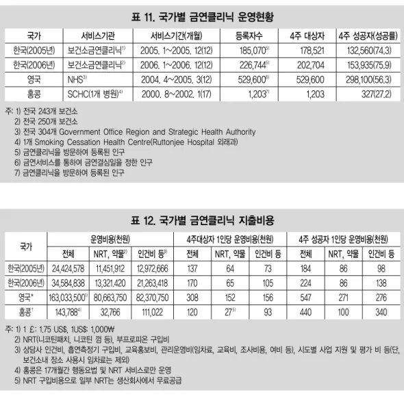 표 10. 연도별 NHS Stop Smoking Services 4주 금연성공률(2001/02 - 2004/05)