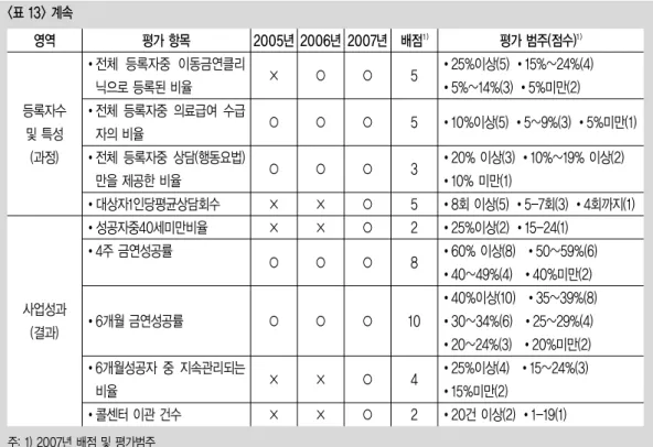 표 13. 보건소 금연클리닉 평가지표 영역 사업 운영 시설 홍보 운영 체계 등록자수 및 특성 (과정) 평가 항목 사업추진의 효율성 및 적정성*예산확보의 적절성별도 공간 여부상담사 개인별 컴퓨터직통 전화번호현수막, 유인물지역언론 광고공공기관 홈페이지 광고기존 보건사업과 연계정도금연상담사 확보 정도금연상담사 신규교육과정 이수율금연의사 지정 여부자체평가 실시 여부출장비 지급2007년 신규 등록자 목표 달성율등록자중 금연결심자 비율 등록자중여성흡연자비율 2005