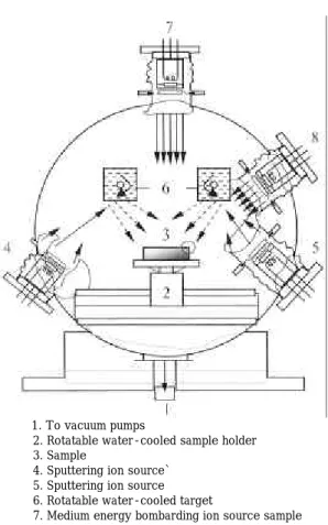 그림  5.   Schematic drawing of the polyfunctional IBAD  system and the process of IBAD