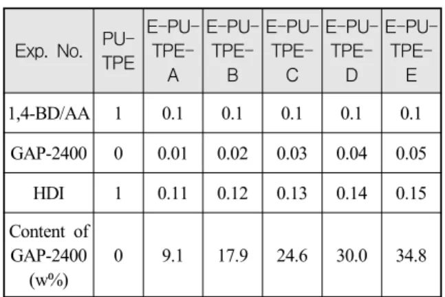 Table  1.  Feed  compositions(in  eq.  mole)